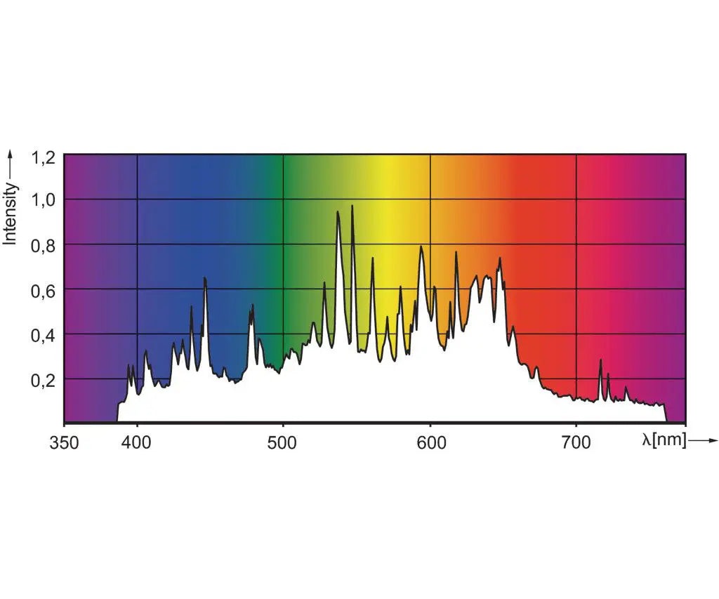 Philips Master Color 942 CDM Elite MW, 315 Watt, 4200K. T-12