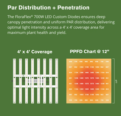 700W Full Spectrum LED Grow Light 120V - 277V